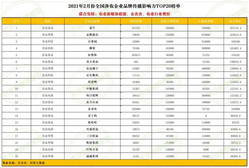 2月全國涉農企業品牌傳播影響力TOP20榜單發布 八家農業食品上市公司入榜，凸顯品牌建設與信用評級服務重要性